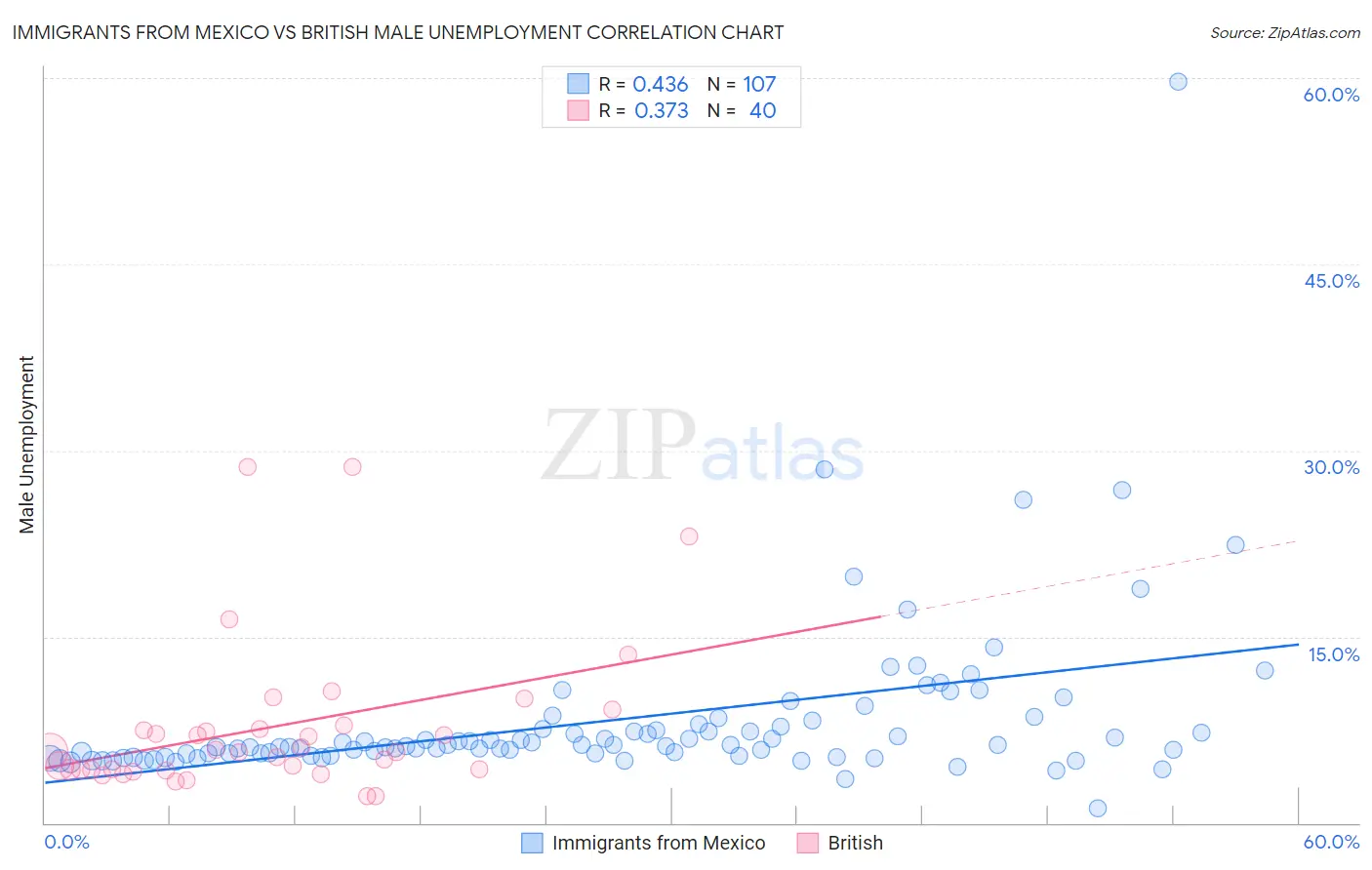 Immigrants from Mexico vs British Male Unemployment