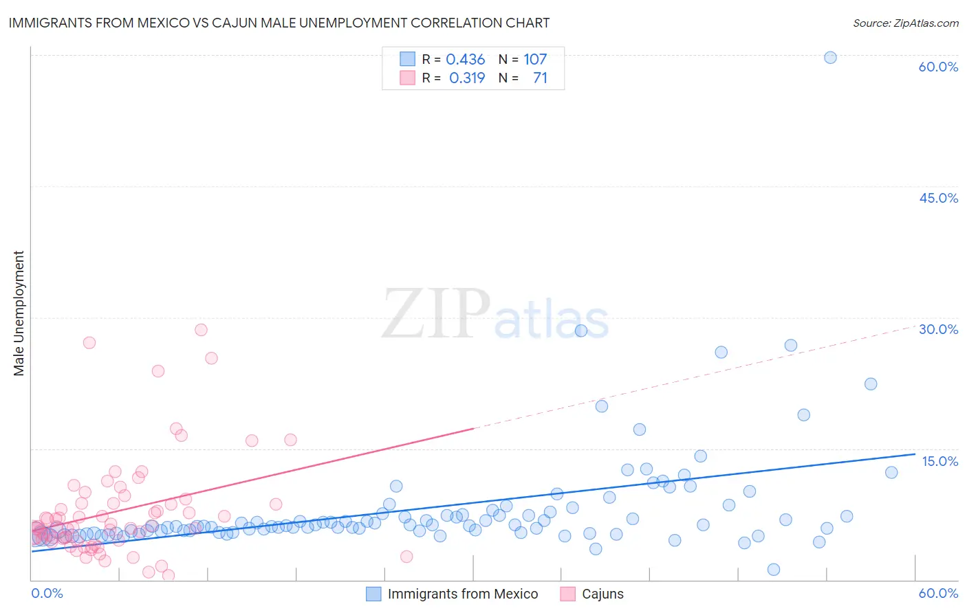 Immigrants from Mexico vs Cajun Male Unemployment