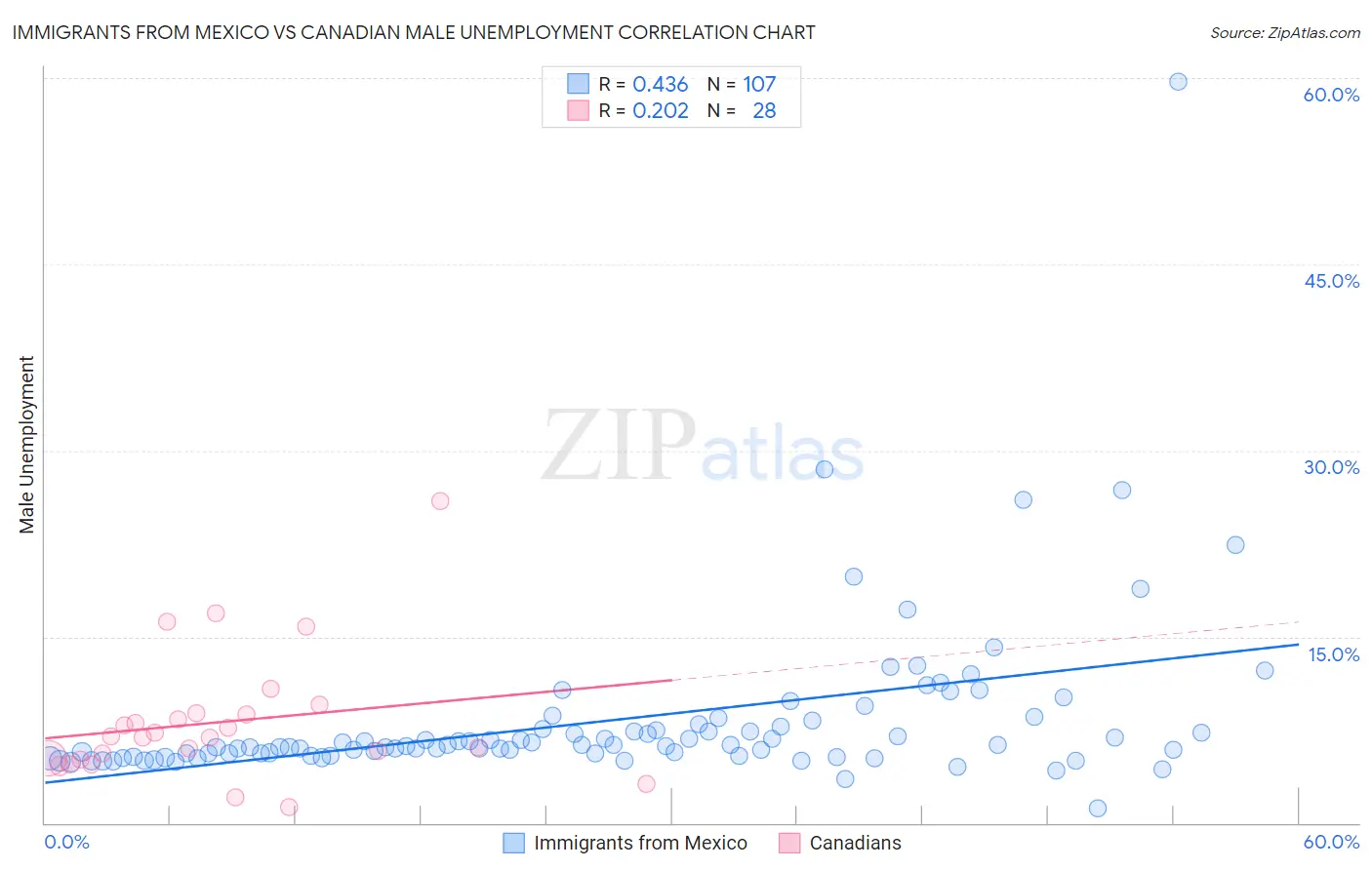 Immigrants from Mexico vs Canadian Male Unemployment