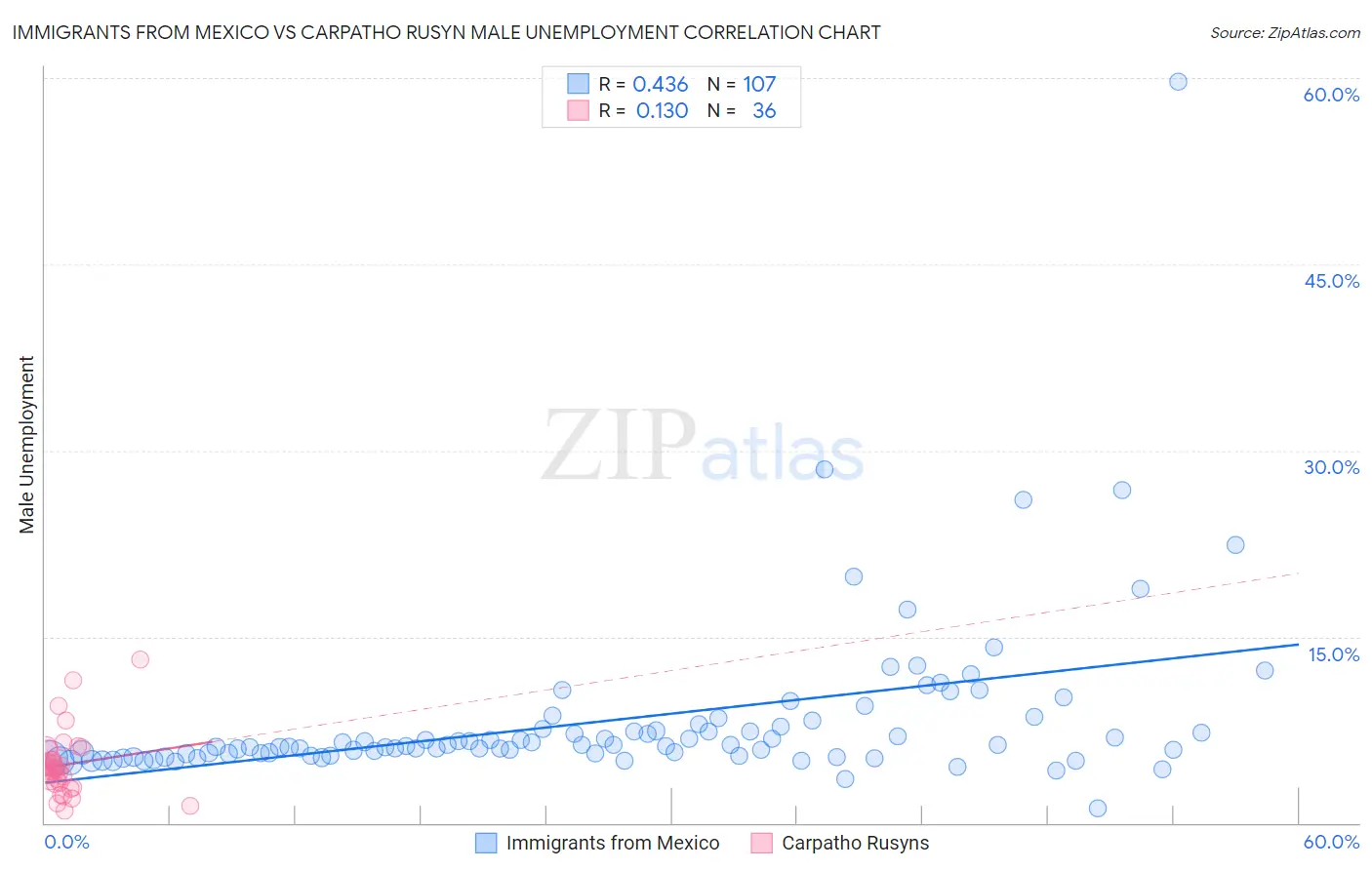 Immigrants from Mexico vs Carpatho Rusyn Male Unemployment