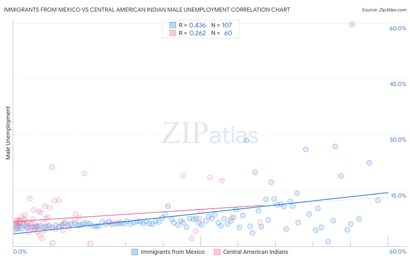 Immigrants from Mexico vs Central American Indian Male Unemployment