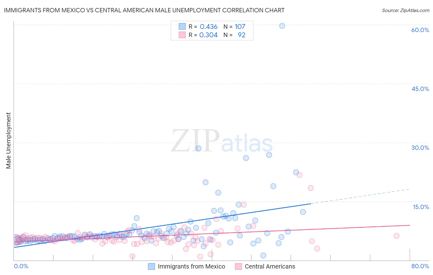 Immigrants from Mexico vs Central American Male Unemployment