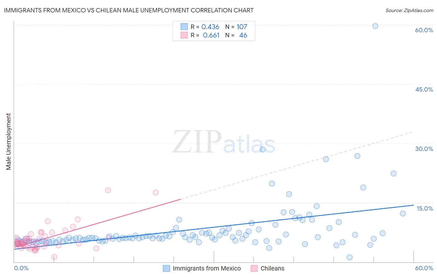 Immigrants from Mexico vs Chilean Male Unemployment