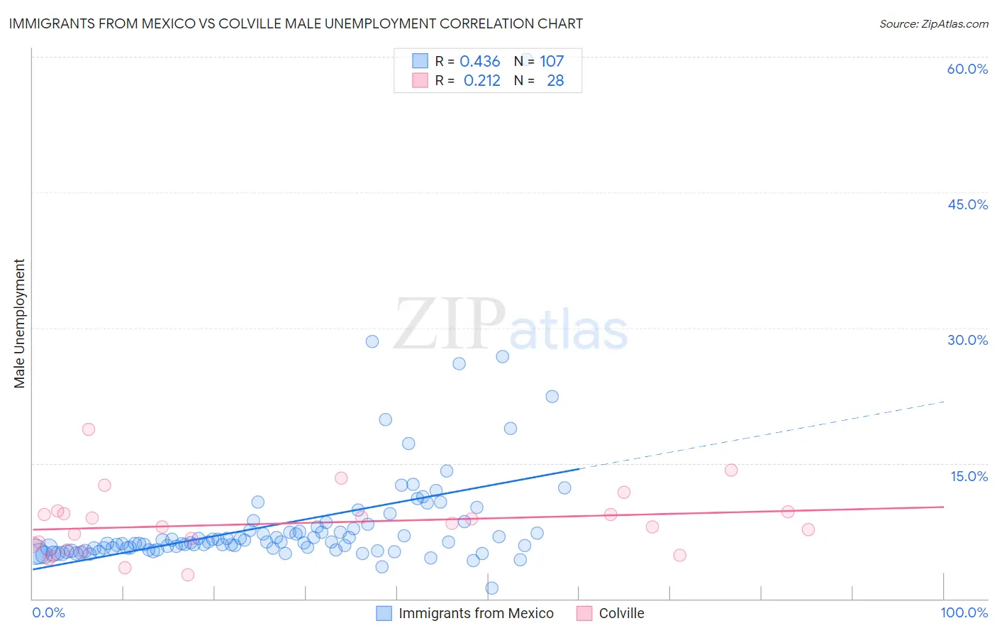 Immigrants from Mexico vs Colville Male Unemployment