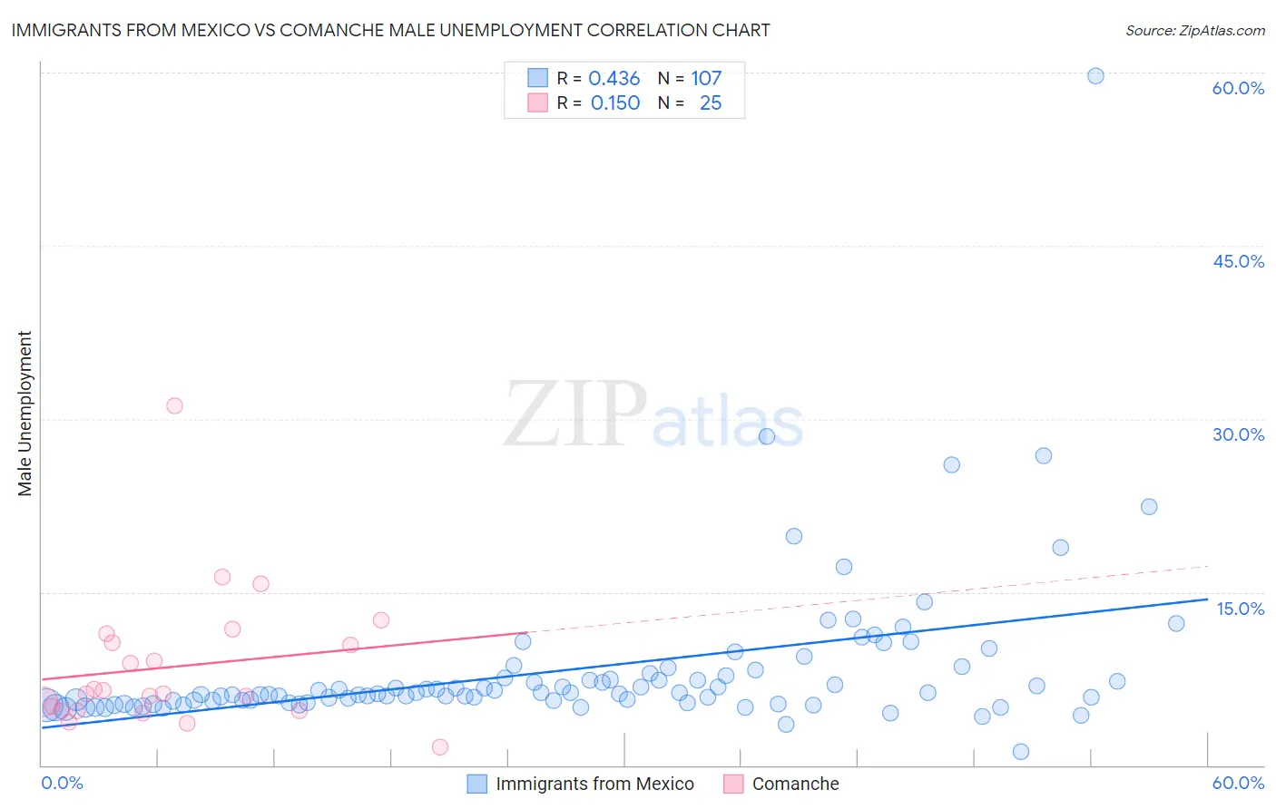 Immigrants from Mexico vs Comanche Male Unemployment