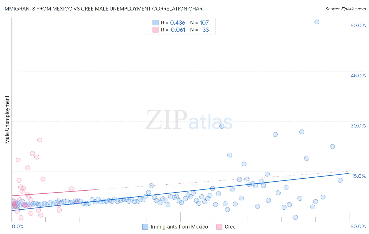 Immigrants from Mexico vs Cree Male Unemployment