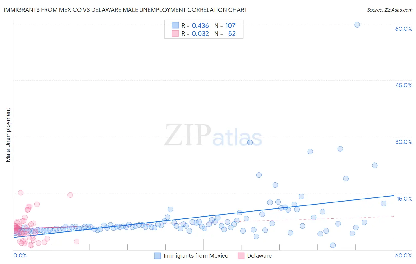 Immigrants from Mexico vs Delaware Male Unemployment