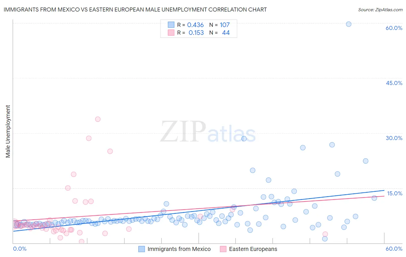 Immigrants from Mexico vs Eastern European Male Unemployment