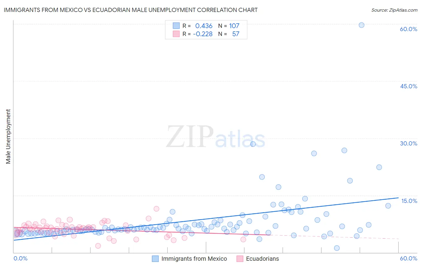 Immigrants from Mexico vs Ecuadorian Male Unemployment
