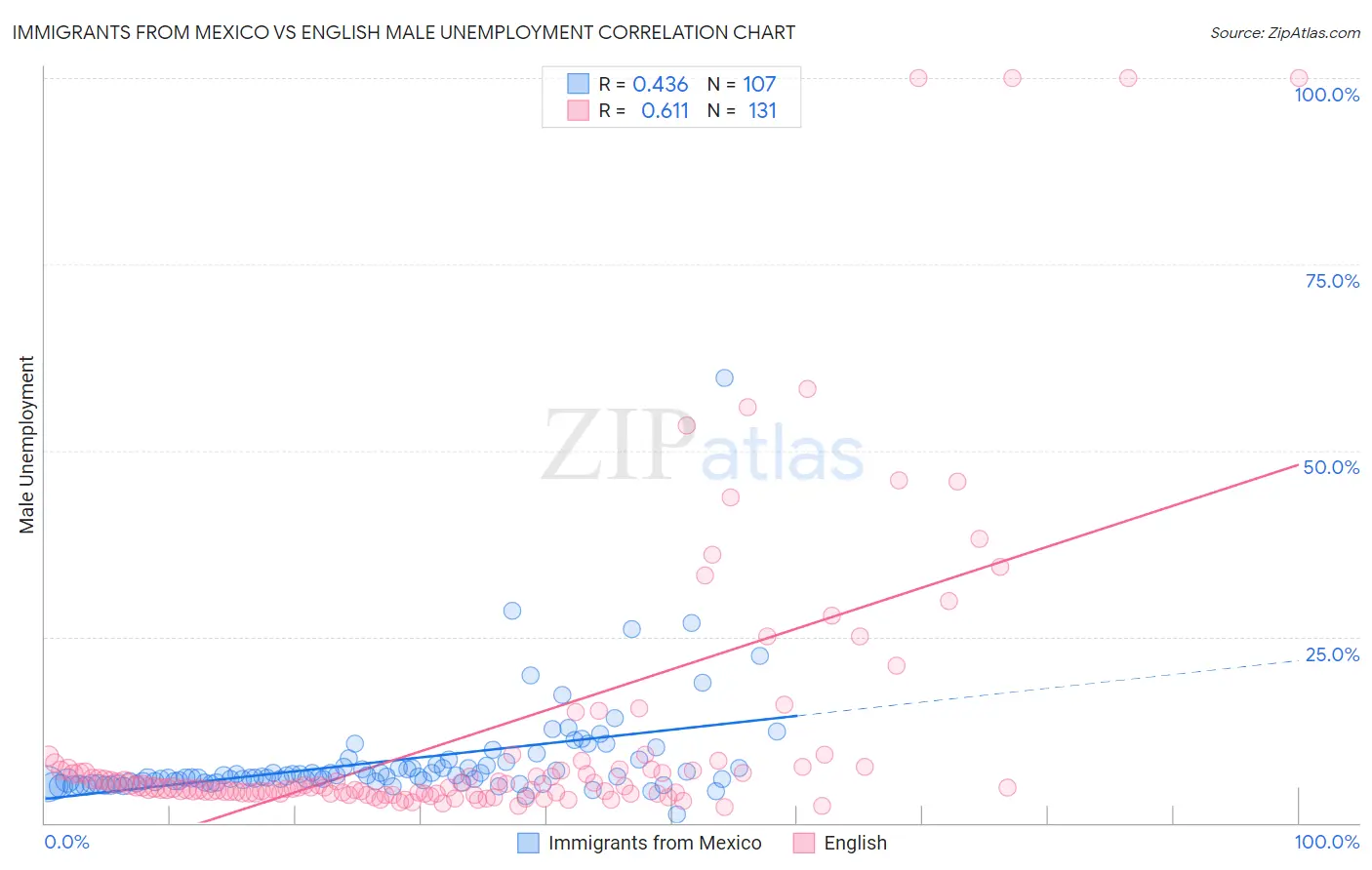 Immigrants from Mexico vs English Male Unemployment