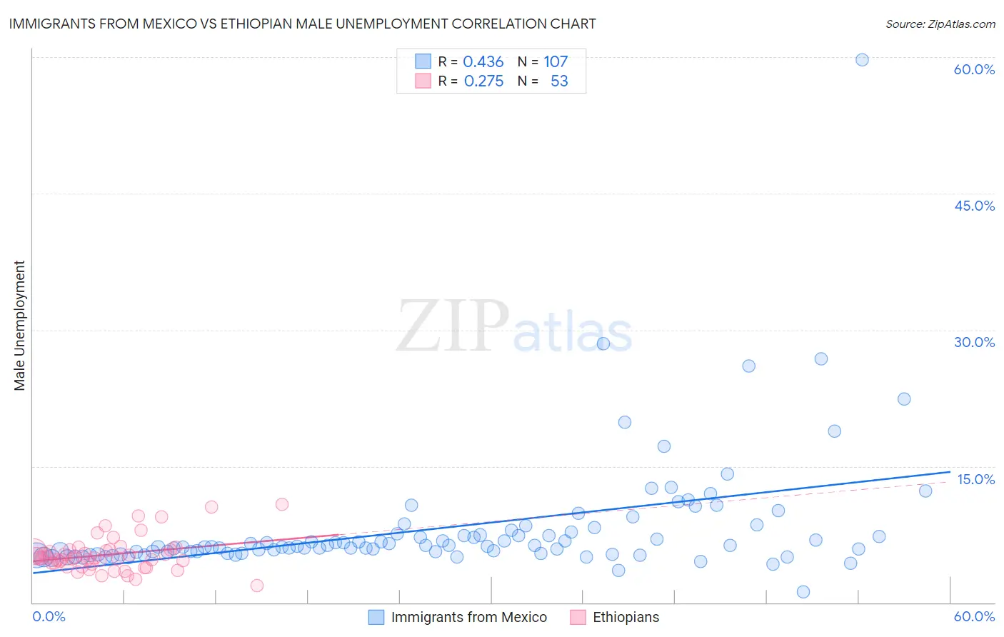 Immigrants from Mexico vs Ethiopian Male Unemployment