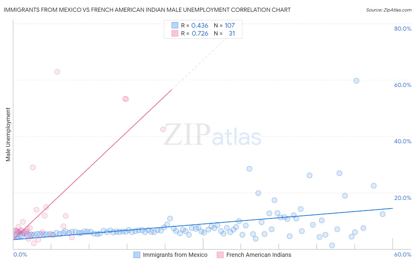 Immigrants from Mexico vs French American Indian Male Unemployment