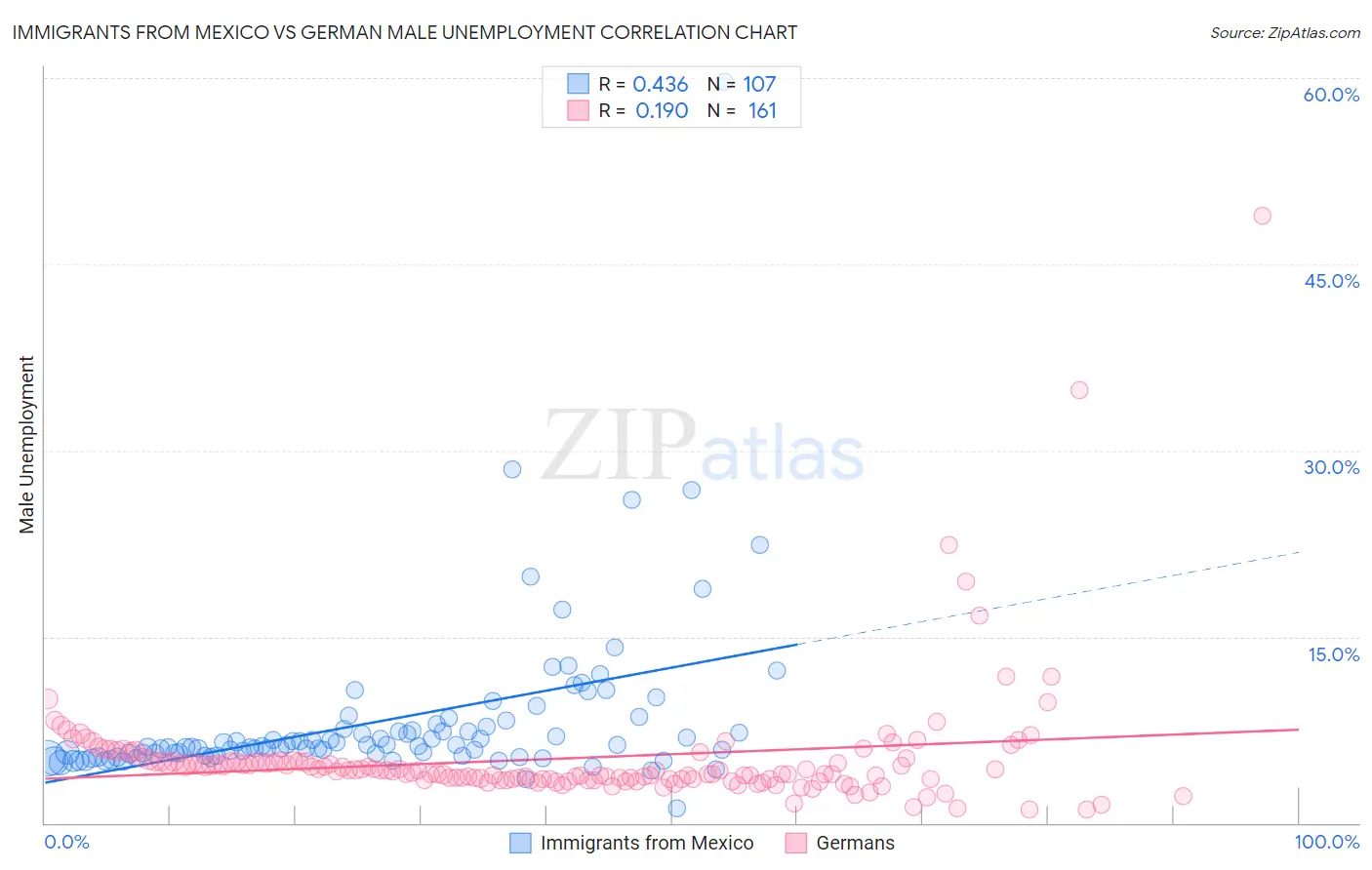 Immigrants from Mexico vs German Male Unemployment