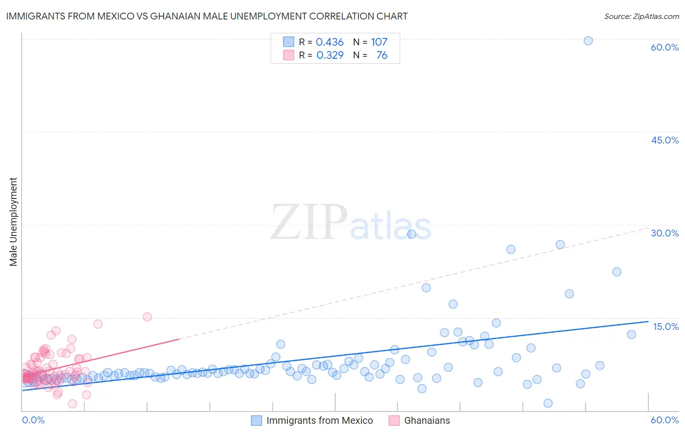 Immigrants from Mexico vs Ghanaian Male Unemployment