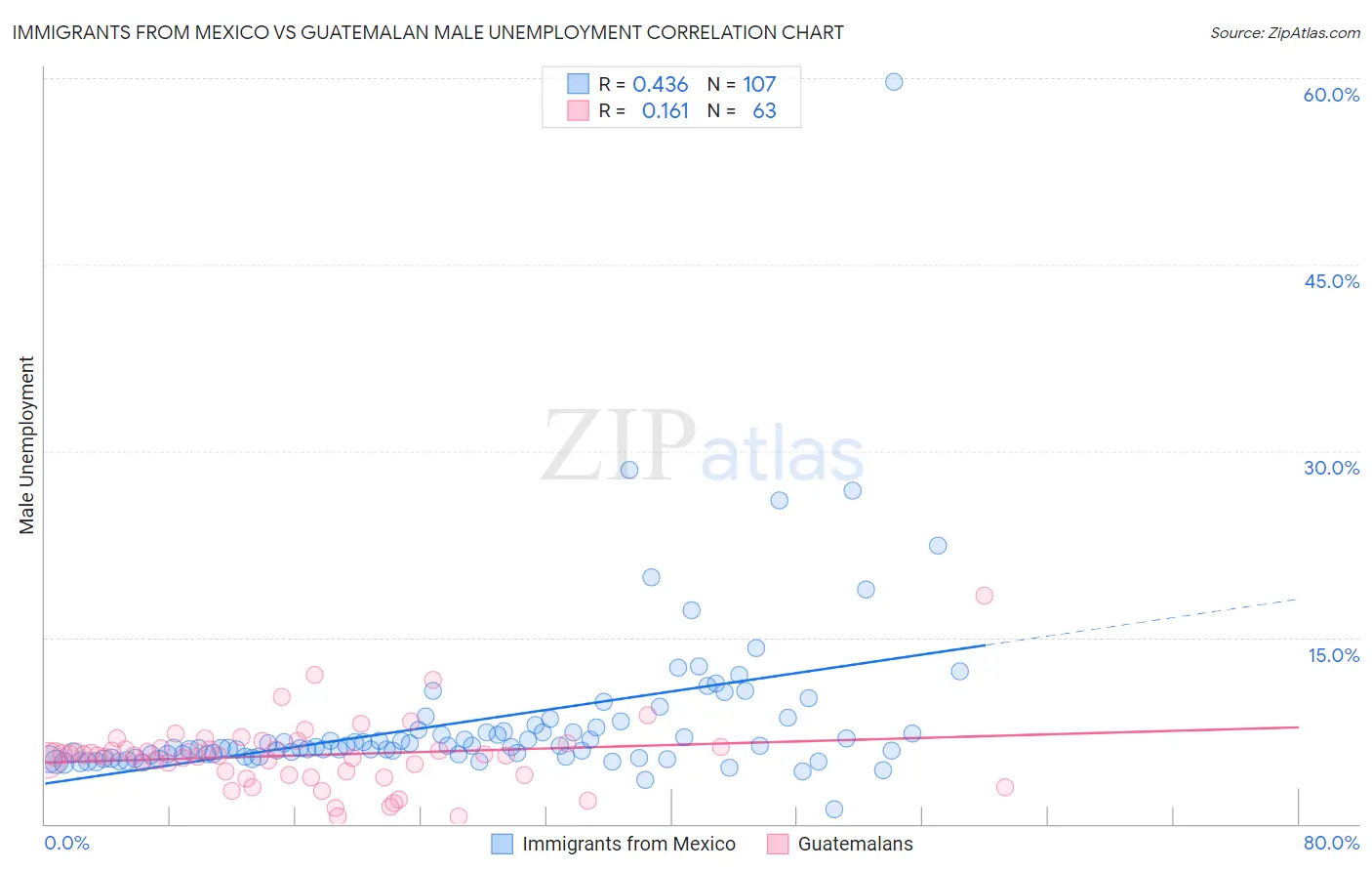 Immigrants from Mexico vs Guatemalan Male Unemployment