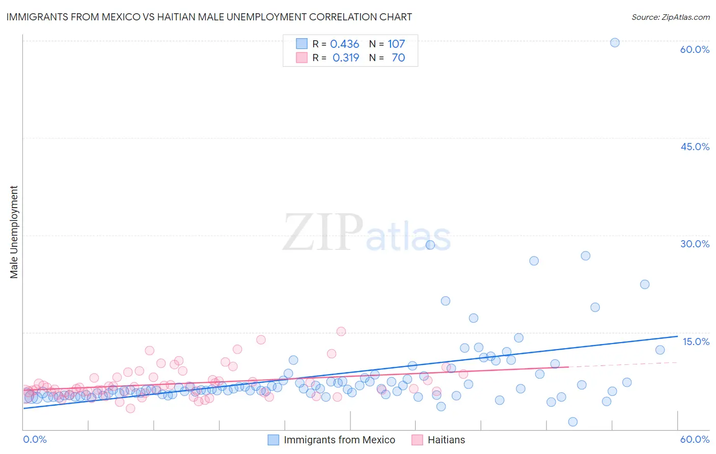 Immigrants from Mexico vs Haitian Male Unemployment