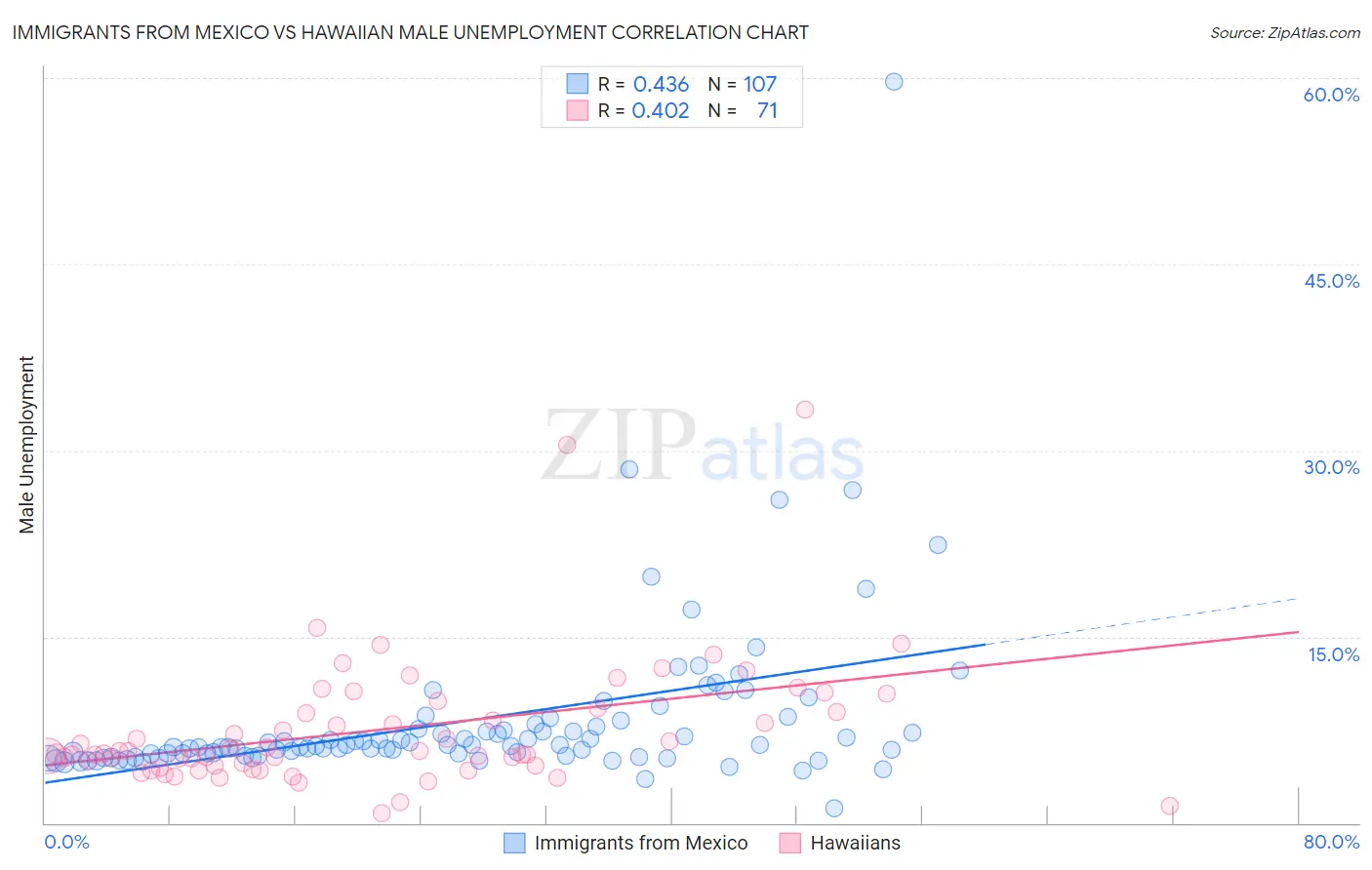 Immigrants from Mexico vs Hawaiian Male Unemployment