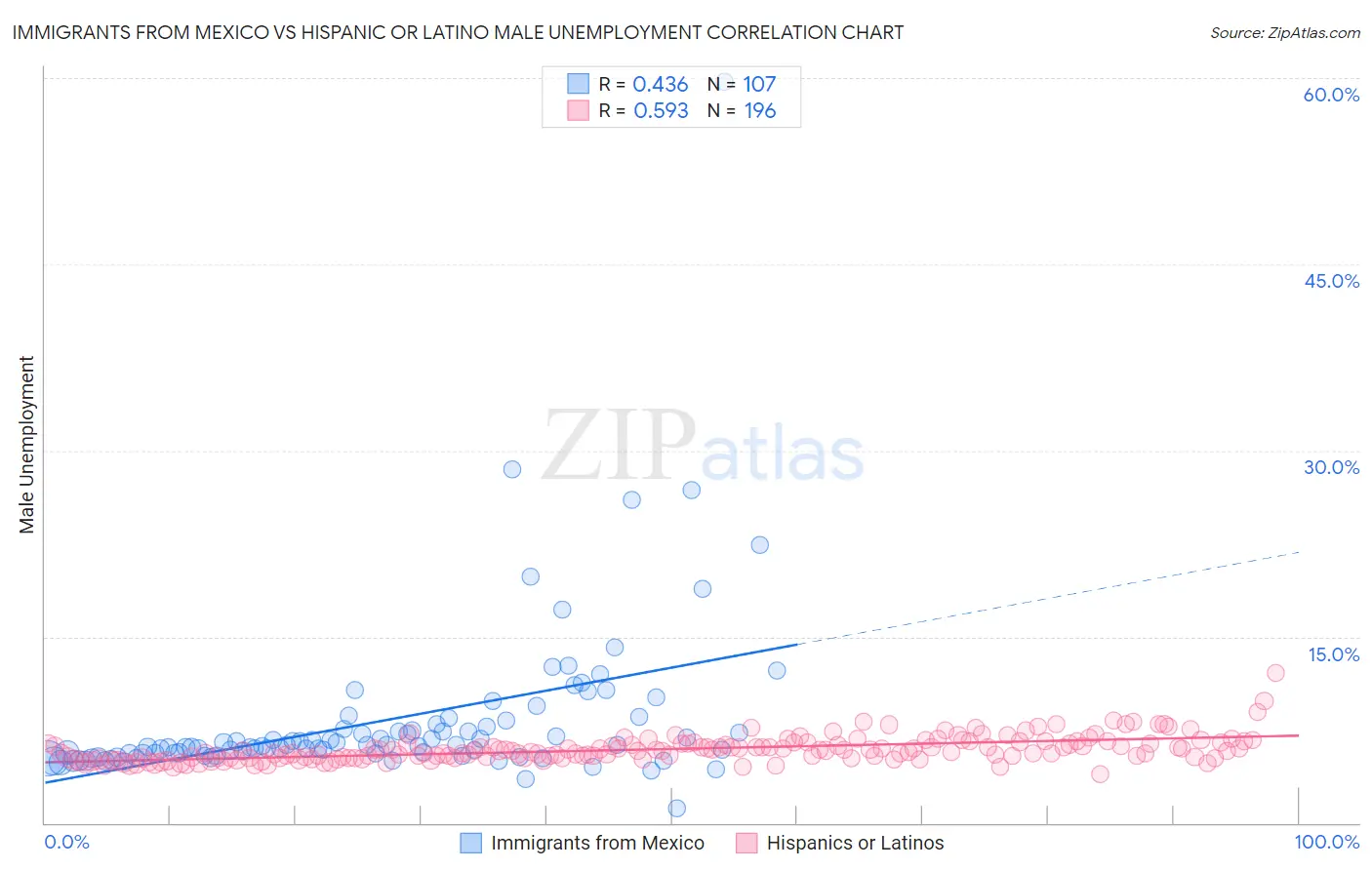 Immigrants from Mexico vs Hispanic or Latino Male Unemployment