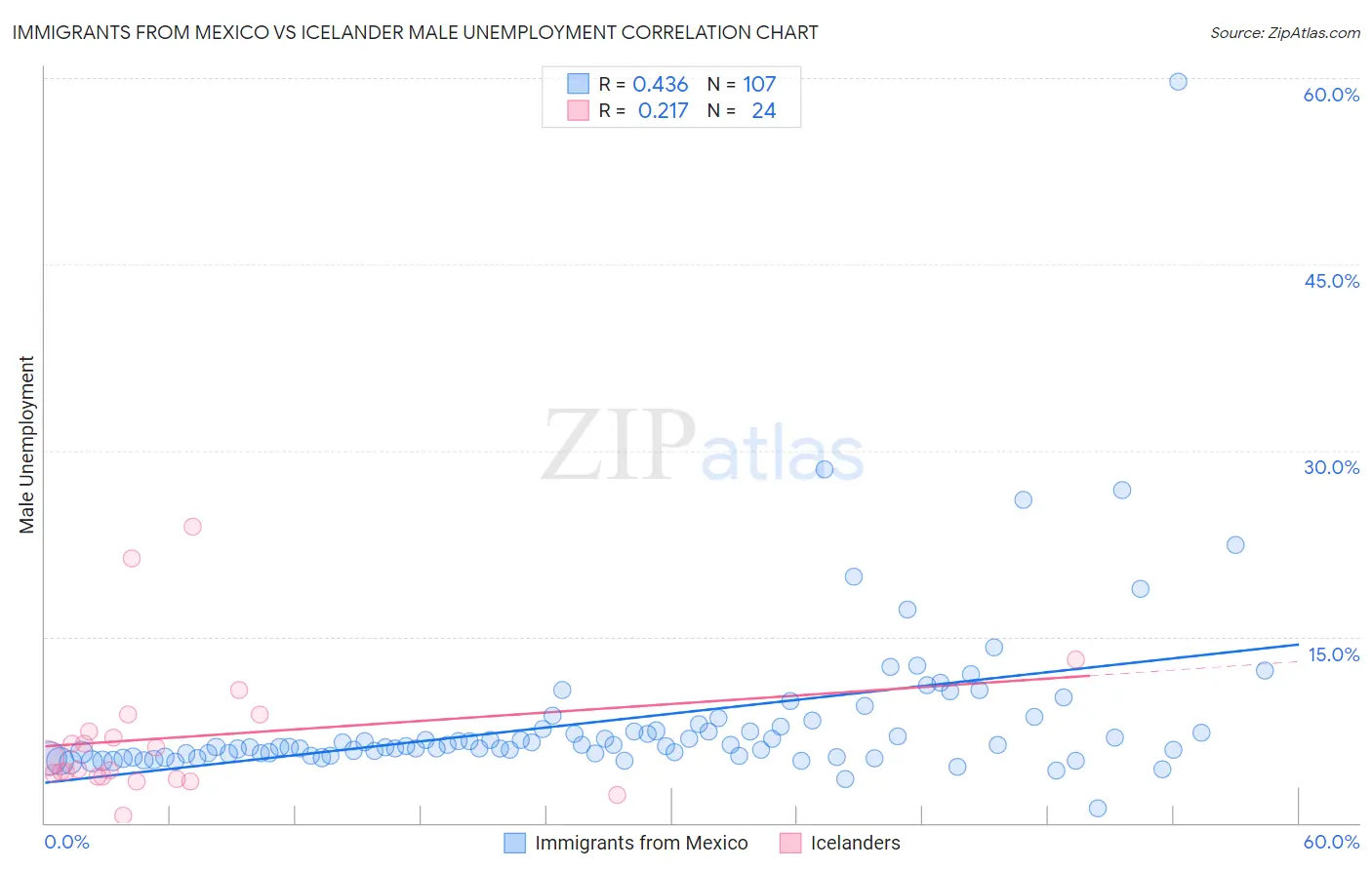 Immigrants from Mexico vs Icelander Male Unemployment