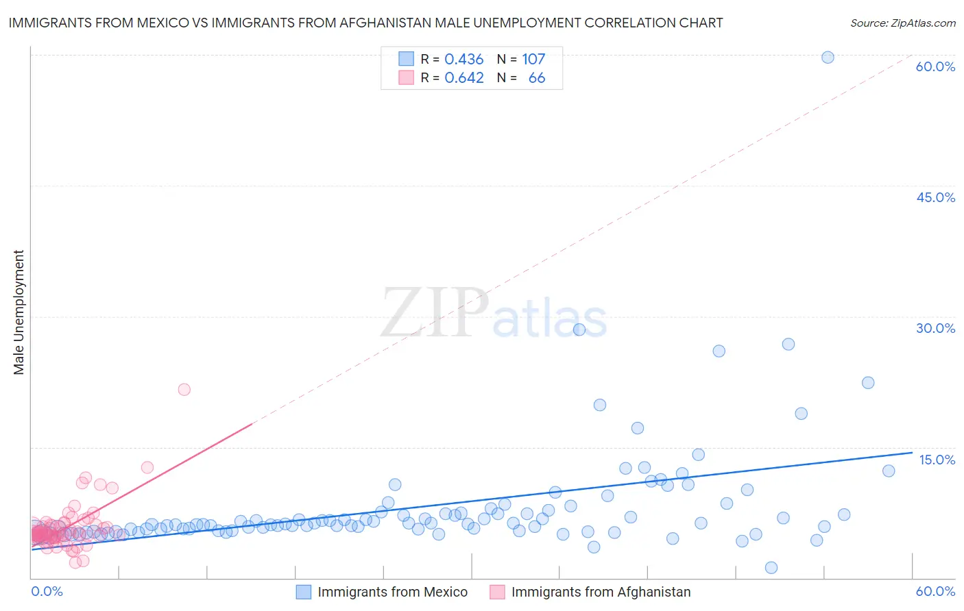 Immigrants from Mexico vs Immigrants from Afghanistan Male Unemployment