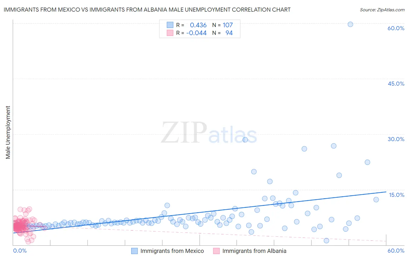 Immigrants from Mexico vs Immigrants from Albania Male Unemployment