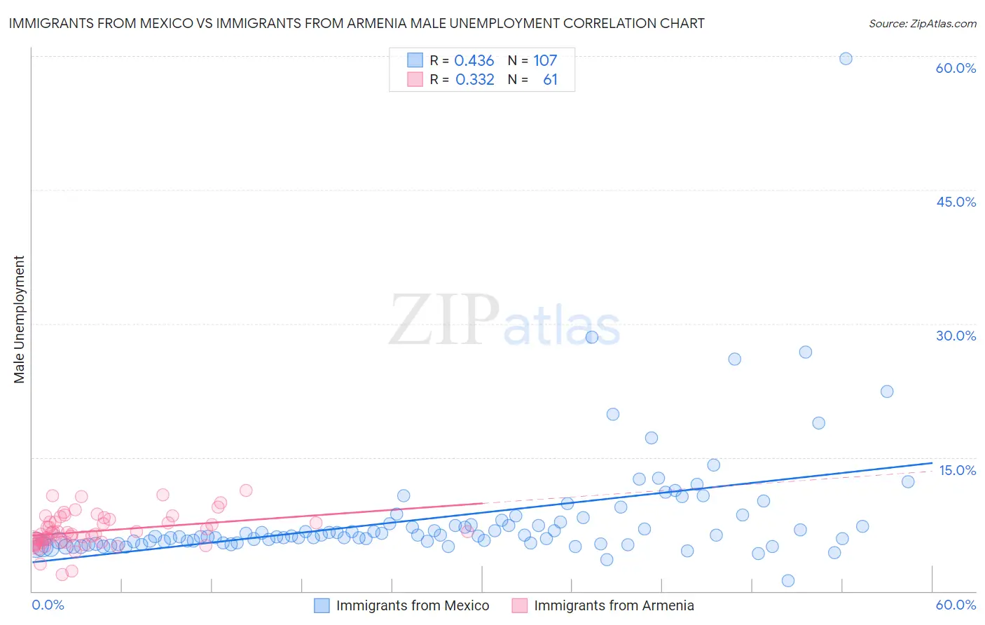 Immigrants from Mexico vs Immigrants from Armenia Male Unemployment