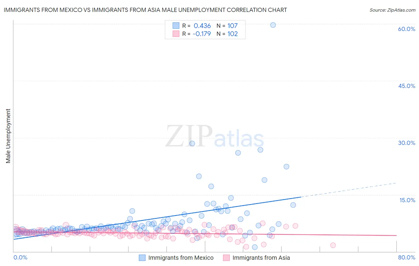 Immigrants from Mexico vs Immigrants from Asia Male Unemployment