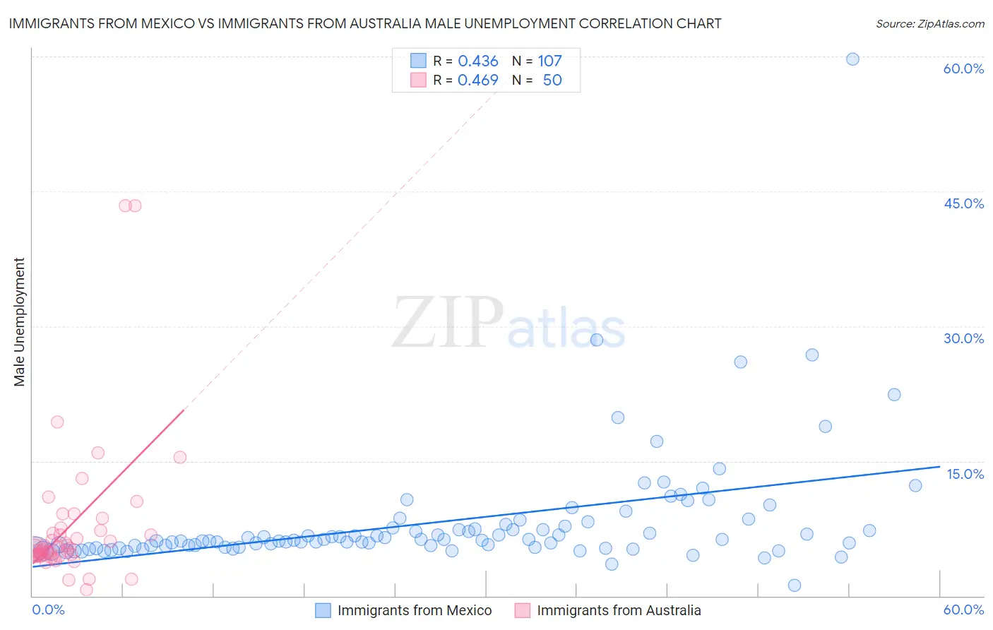 Immigrants from Mexico vs Immigrants from Australia Male Unemployment