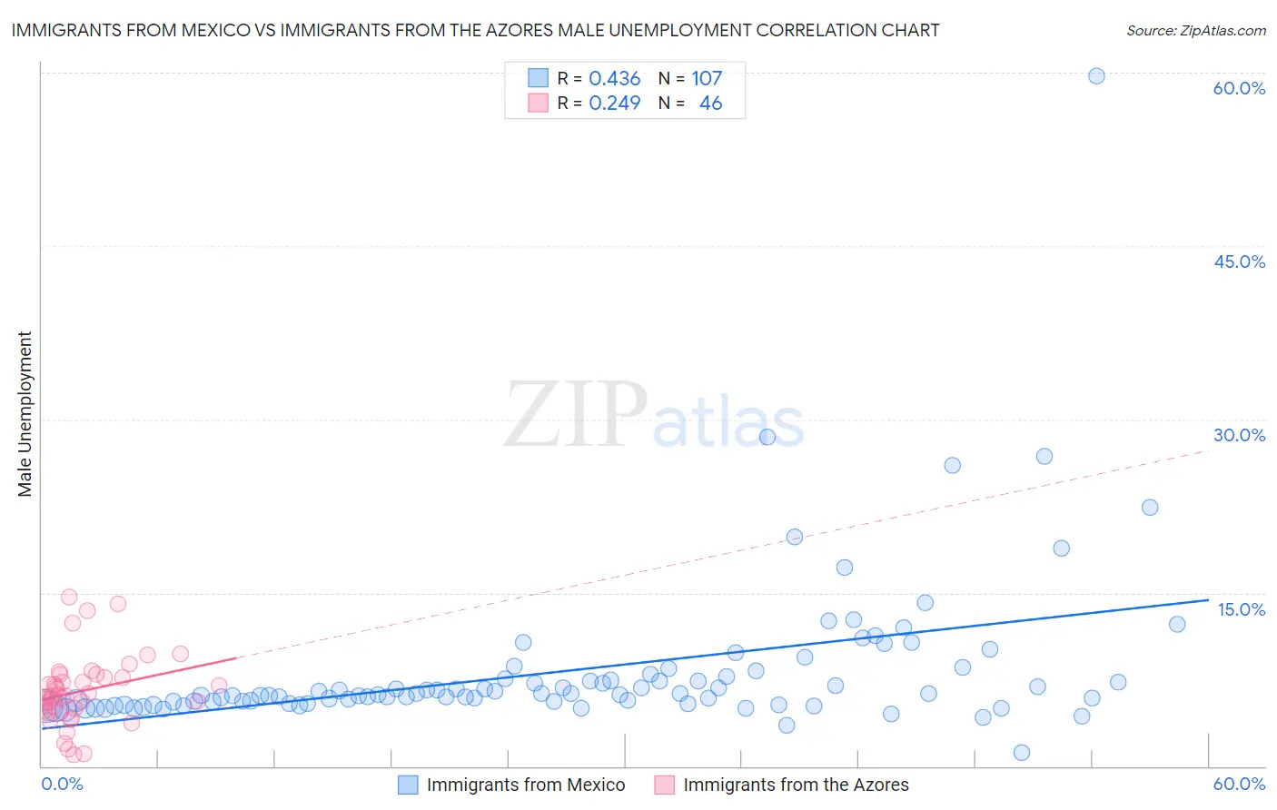Immigrants from Mexico vs Immigrants from the Azores Male Unemployment
