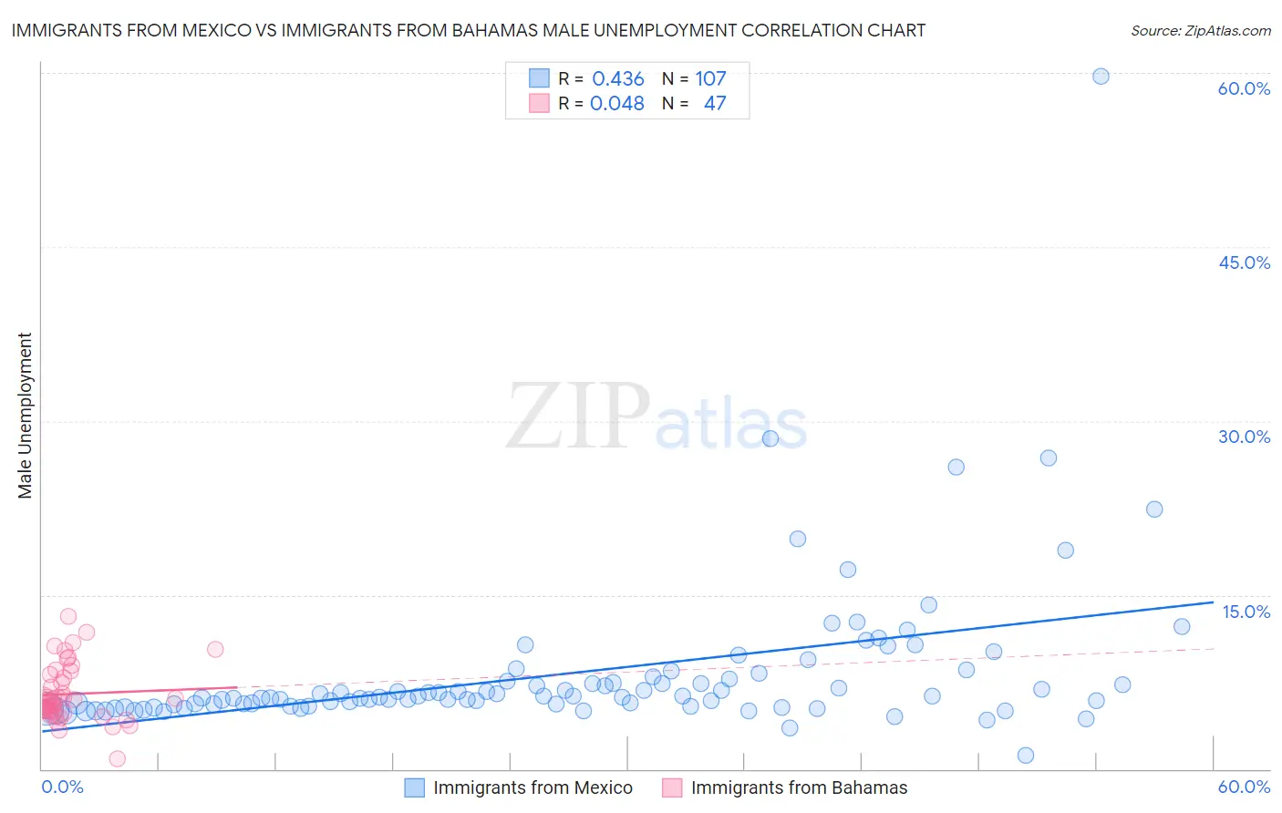 Immigrants from Mexico vs Immigrants from Bahamas Male Unemployment