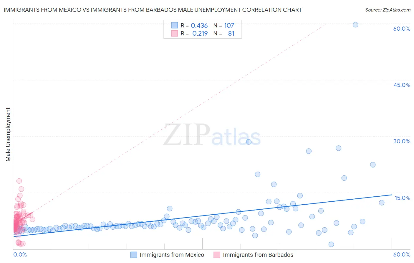 Immigrants from Mexico vs Immigrants from Barbados Male Unemployment