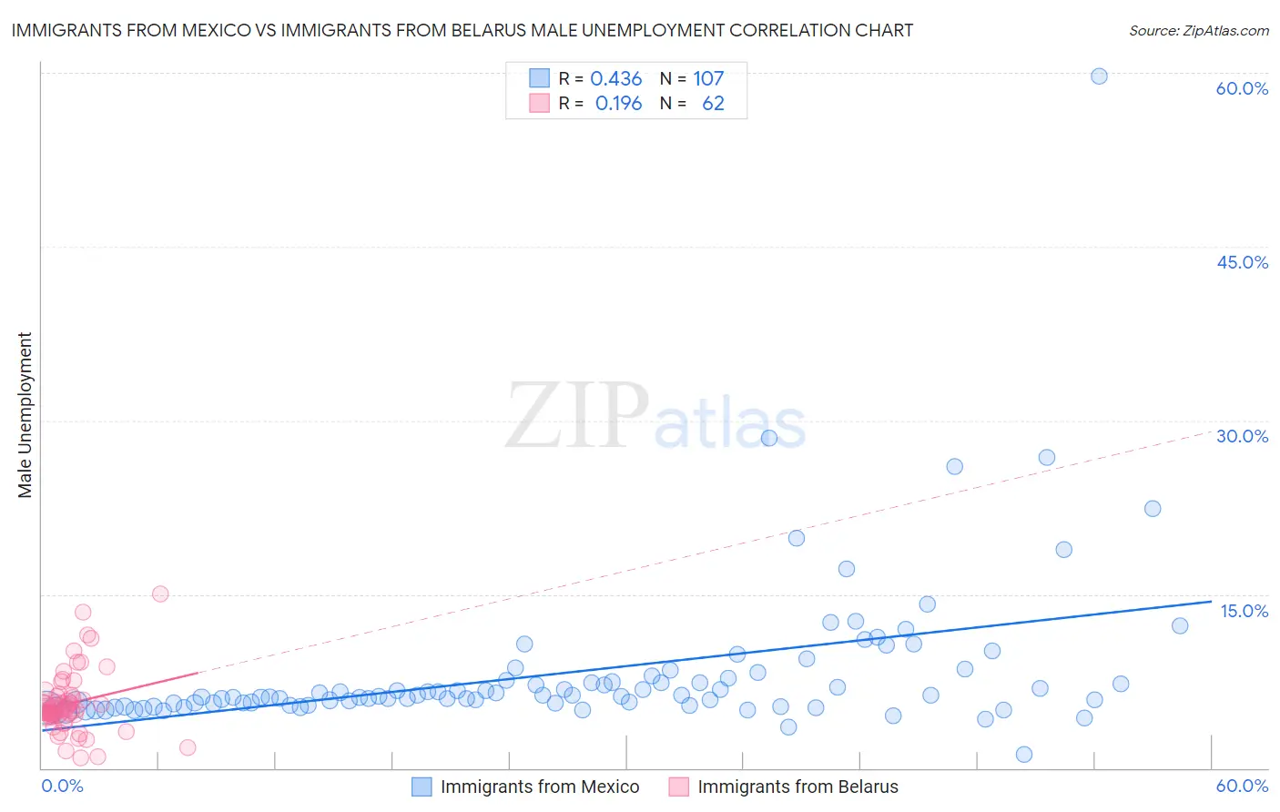 Immigrants from Mexico vs Immigrants from Belarus Male Unemployment