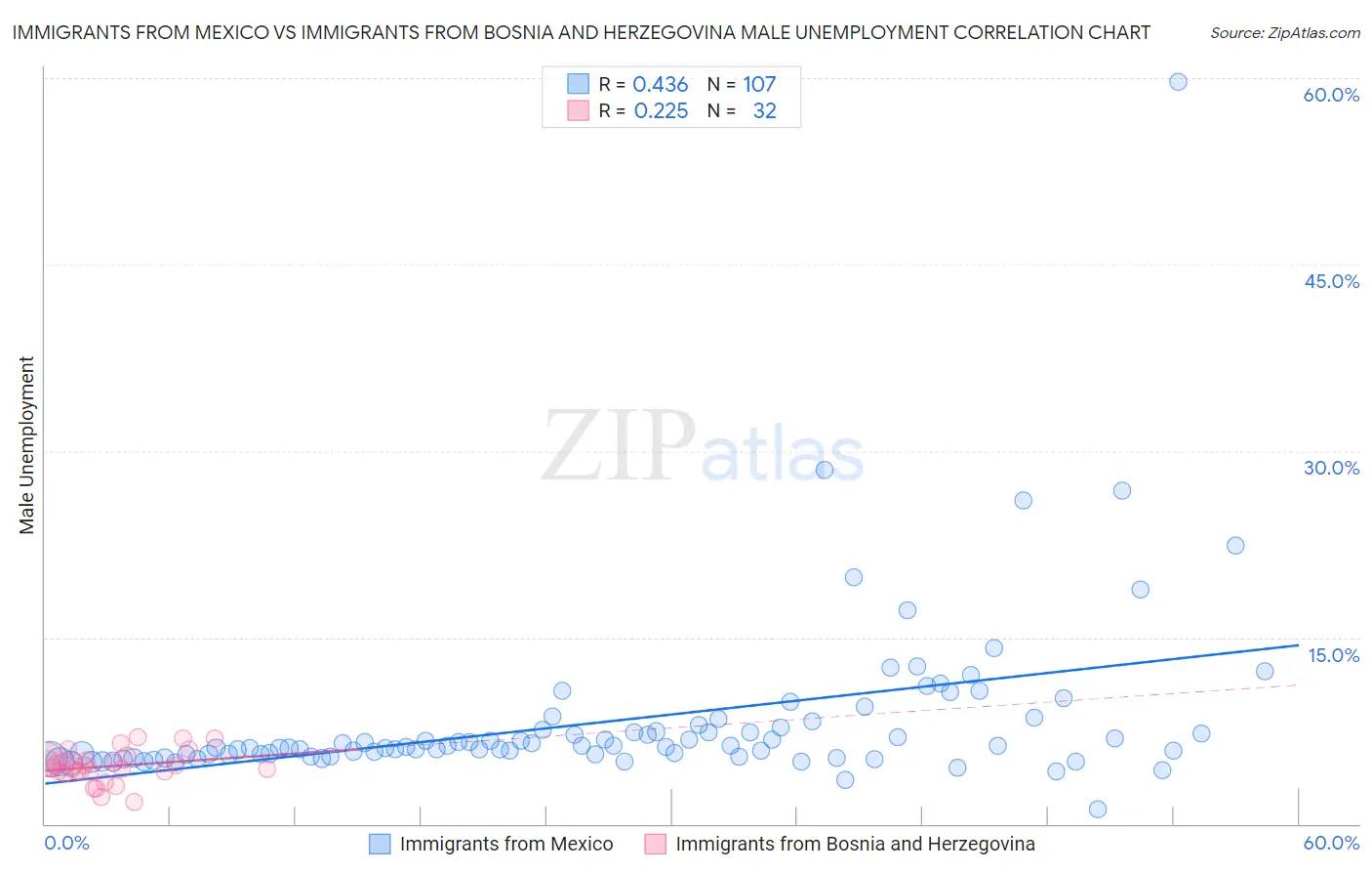 Immigrants from Mexico vs Immigrants from Bosnia and Herzegovina Male Unemployment