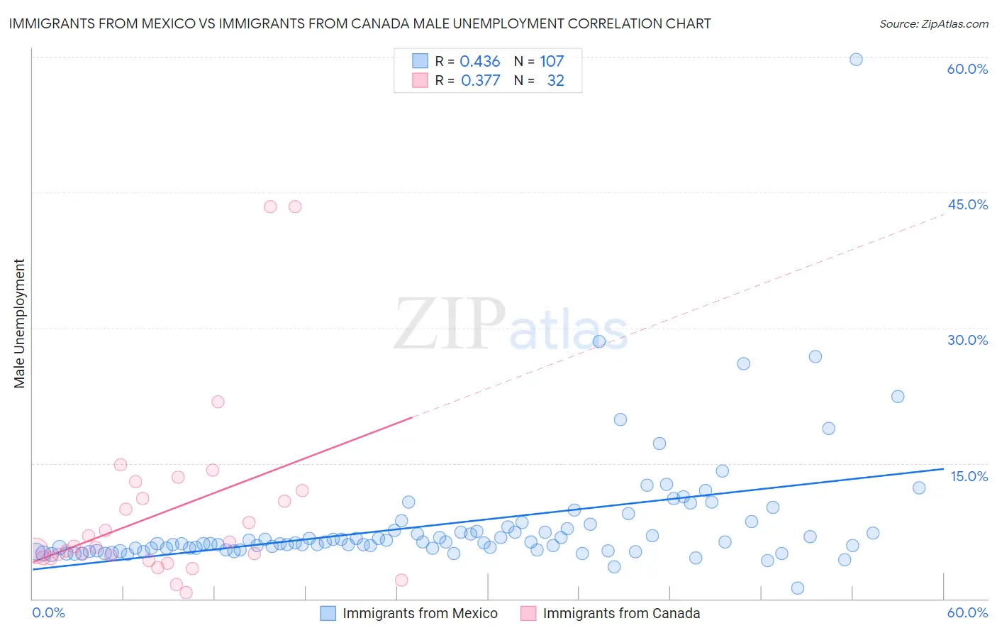 Immigrants from Mexico vs Immigrants from Canada Male Unemployment