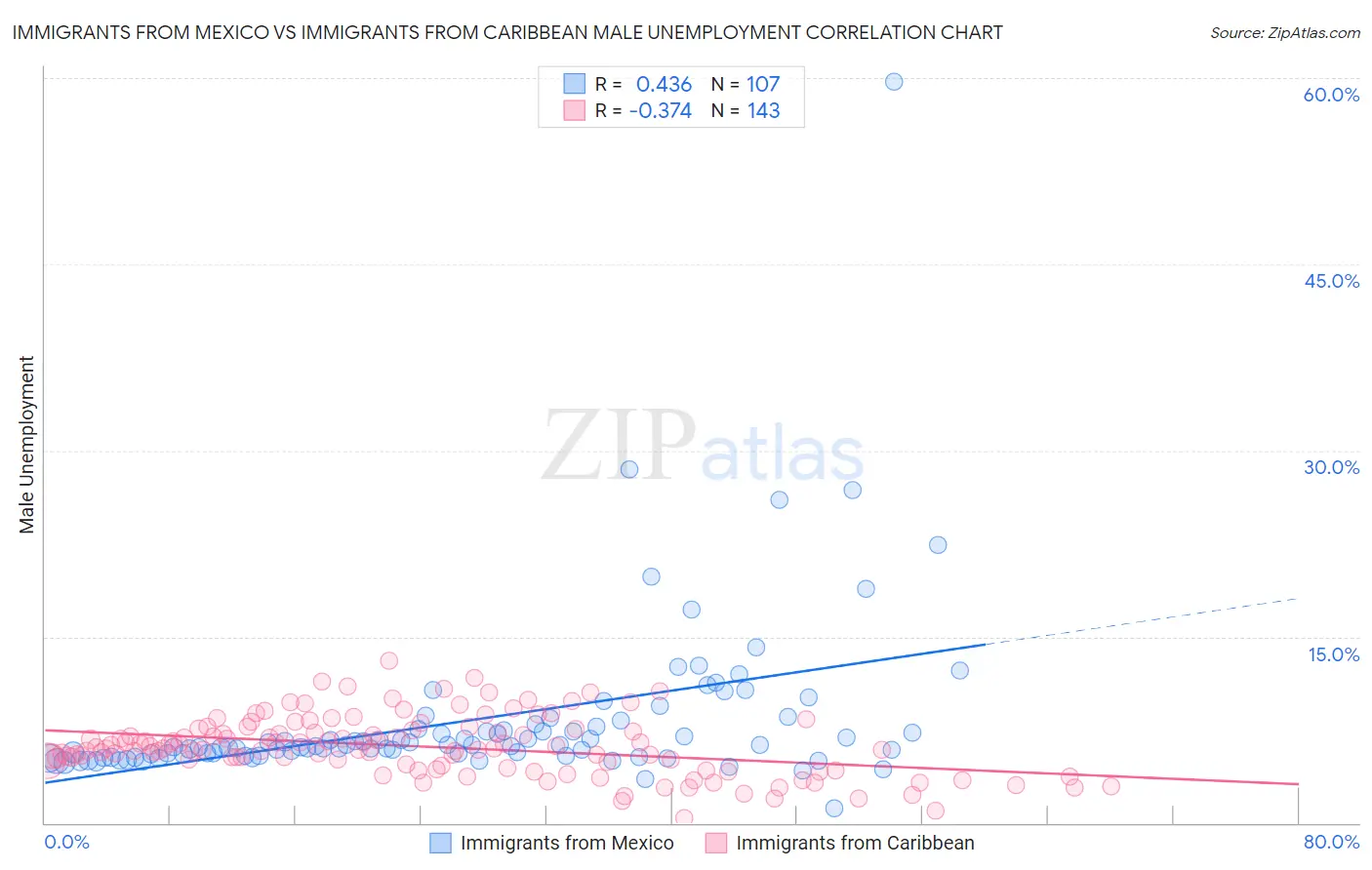 Immigrants from Mexico vs Immigrants from Caribbean Male Unemployment