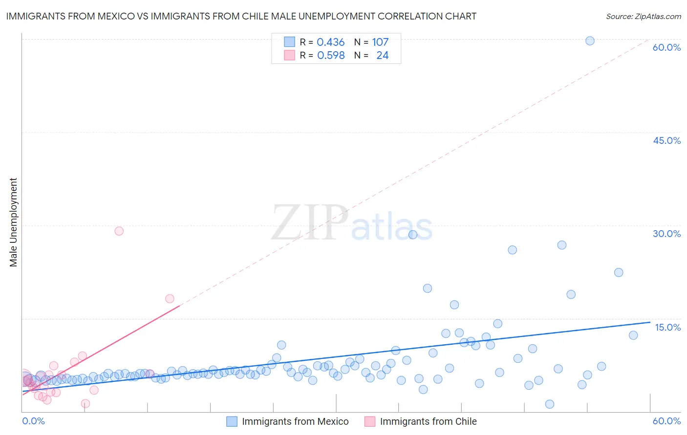 Immigrants from Mexico vs Immigrants from Chile Male Unemployment
