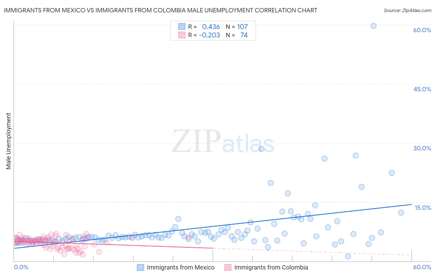 Immigrants from Mexico vs Immigrants from Colombia Male Unemployment