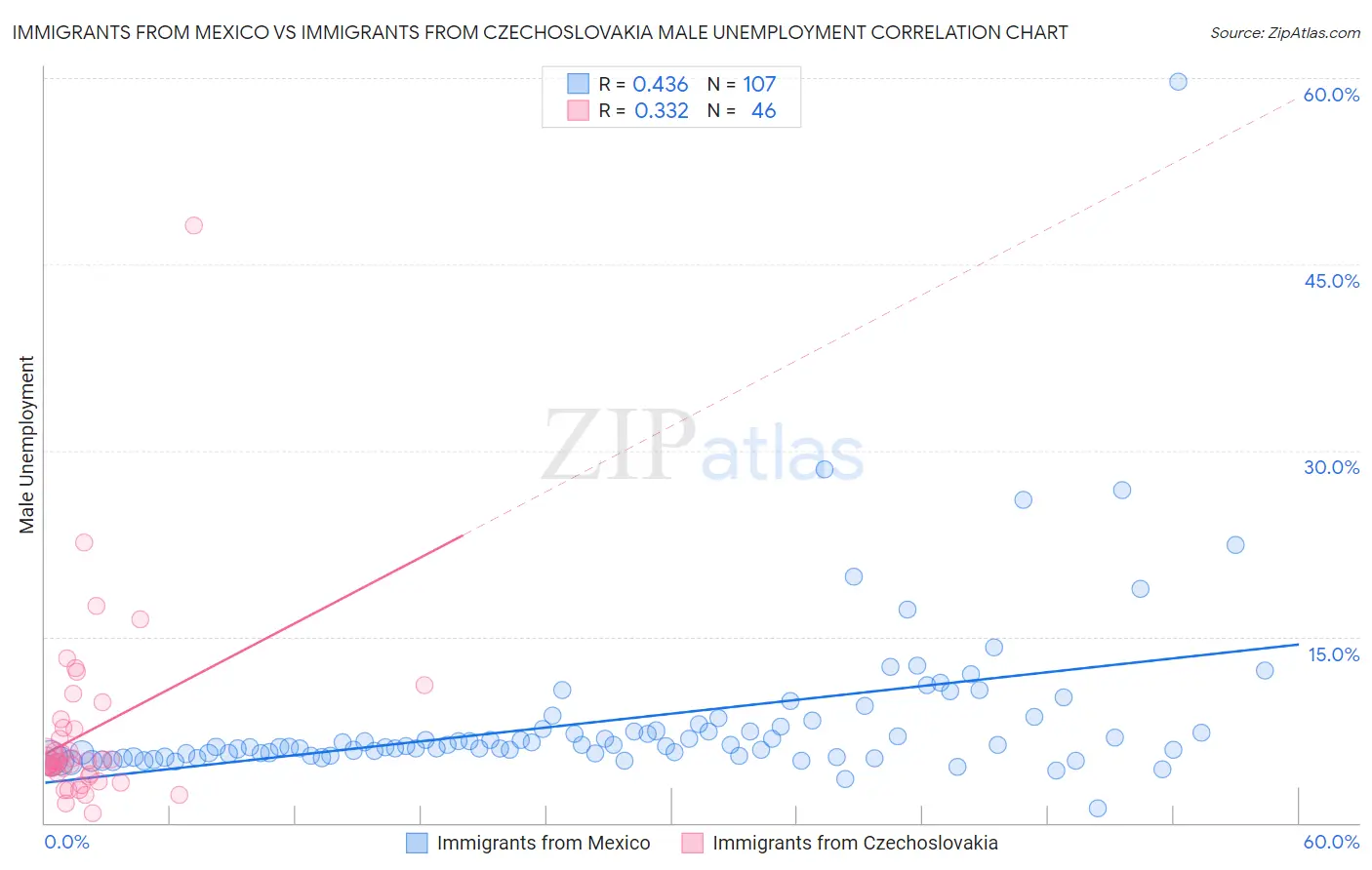 Immigrants from Mexico vs Immigrants from Czechoslovakia Male Unemployment