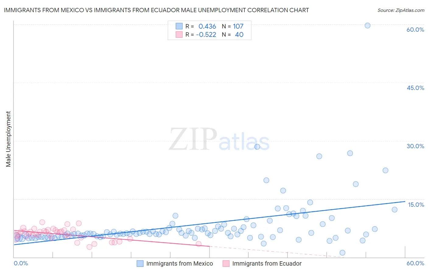 Immigrants from Mexico vs Immigrants from Ecuador Male Unemployment