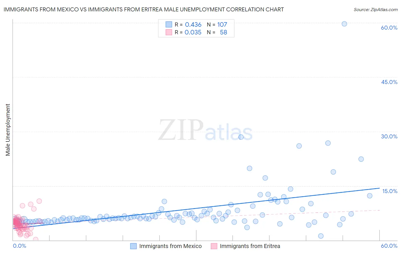 Immigrants from Mexico vs Immigrants from Eritrea Male Unemployment