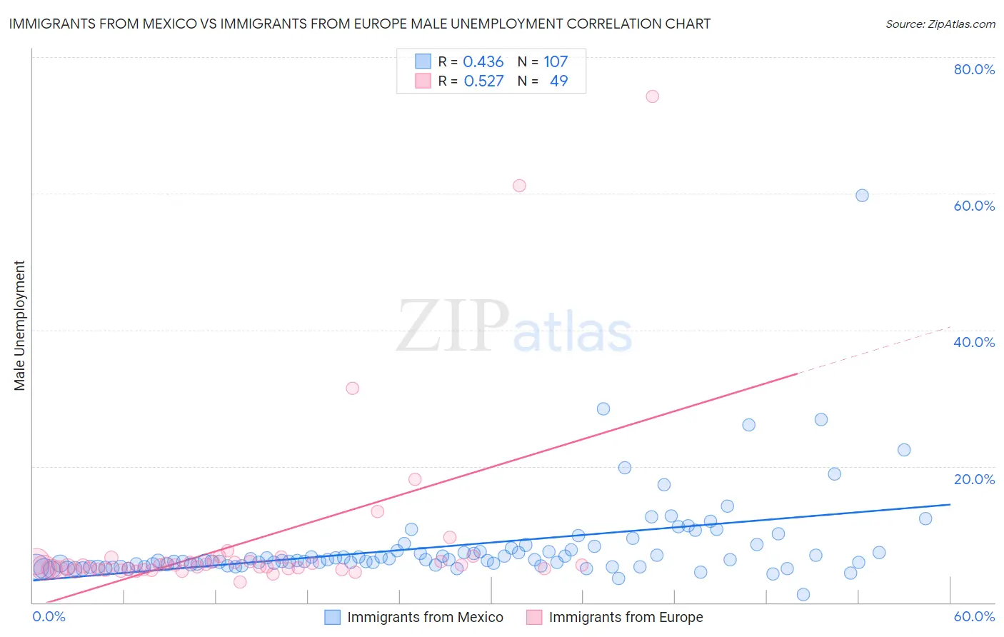 Immigrants from Mexico vs Immigrants from Europe Male Unemployment