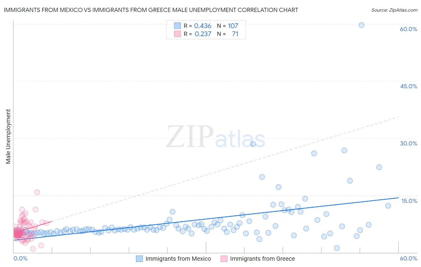Immigrants from Mexico vs Immigrants from Greece Male Unemployment