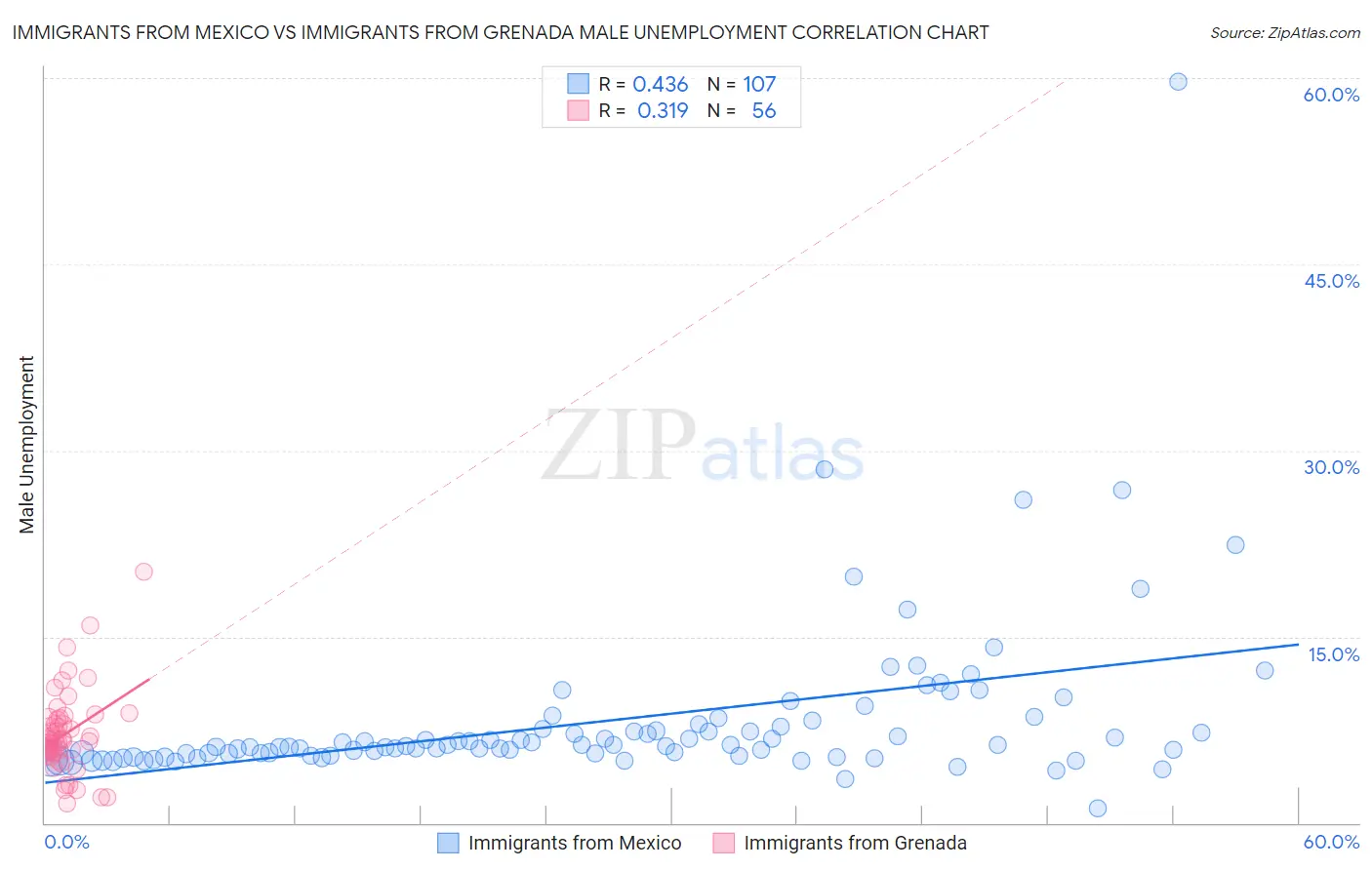 Immigrants from Mexico vs Immigrants from Grenada Male Unemployment