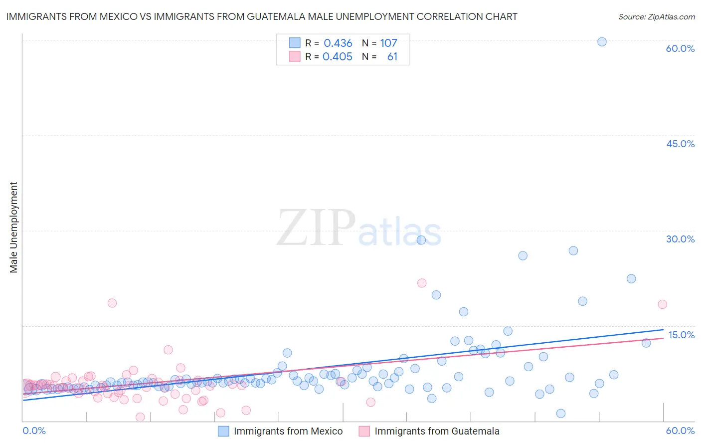 Immigrants from Mexico vs Immigrants from Guatemala Male Unemployment