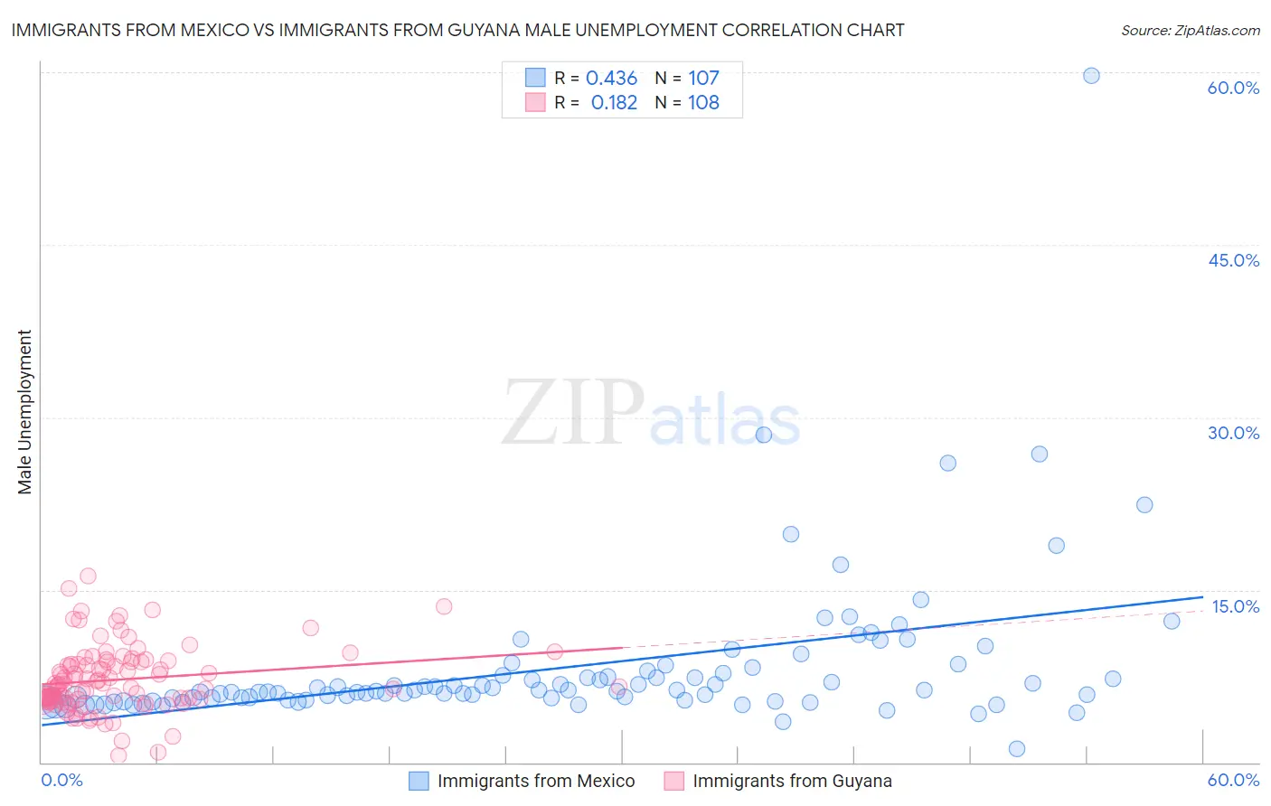 Immigrants from Mexico vs Immigrants from Guyana Male Unemployment