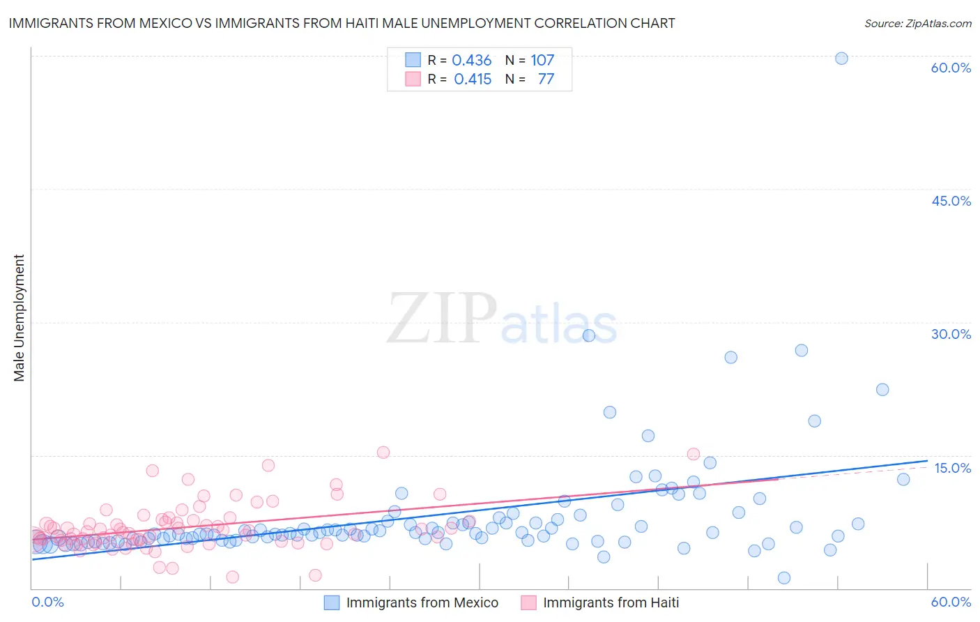 Immigrants from Mexico vs Immigrants from Haiti Male Unemployment