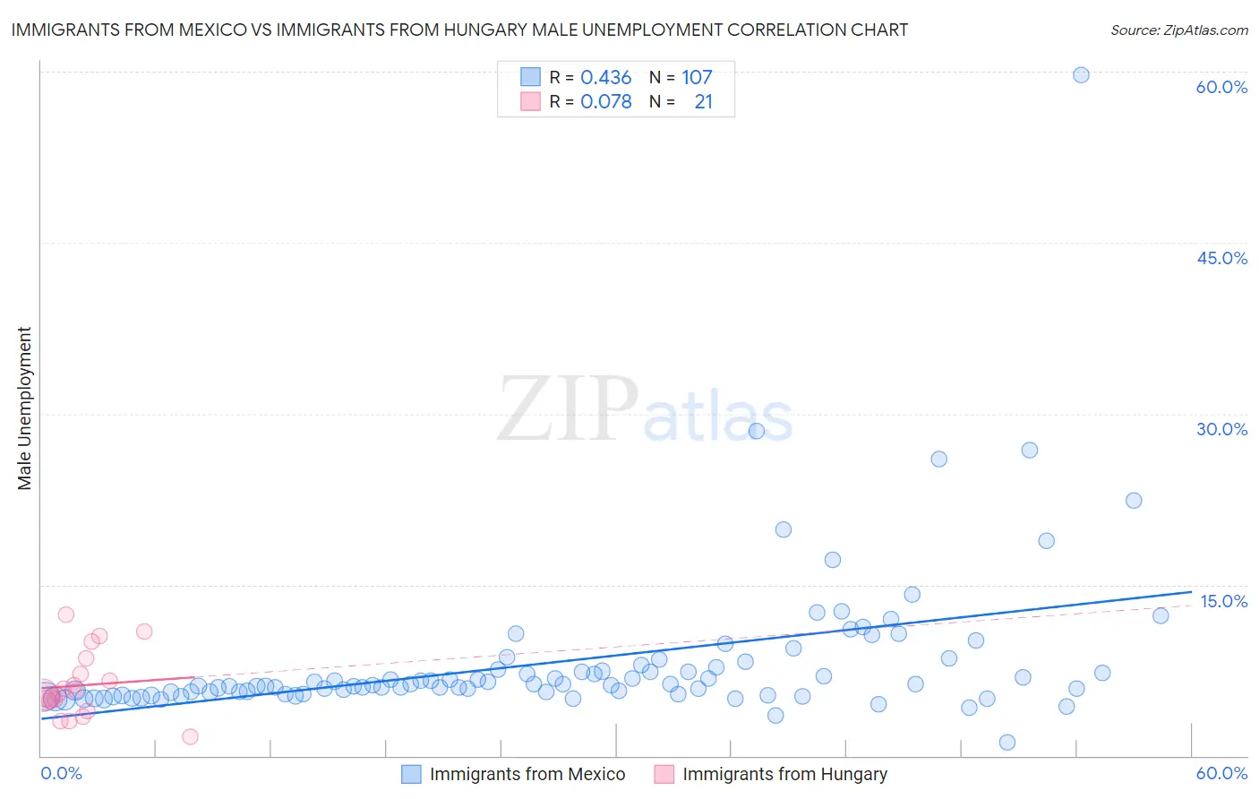 Immigrants from Mexico vs Immigrants from Hungary Male Unemployment
