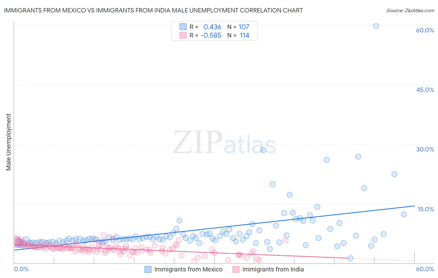Immigrants from Mexico vs Immigrants from India Male Unemployment