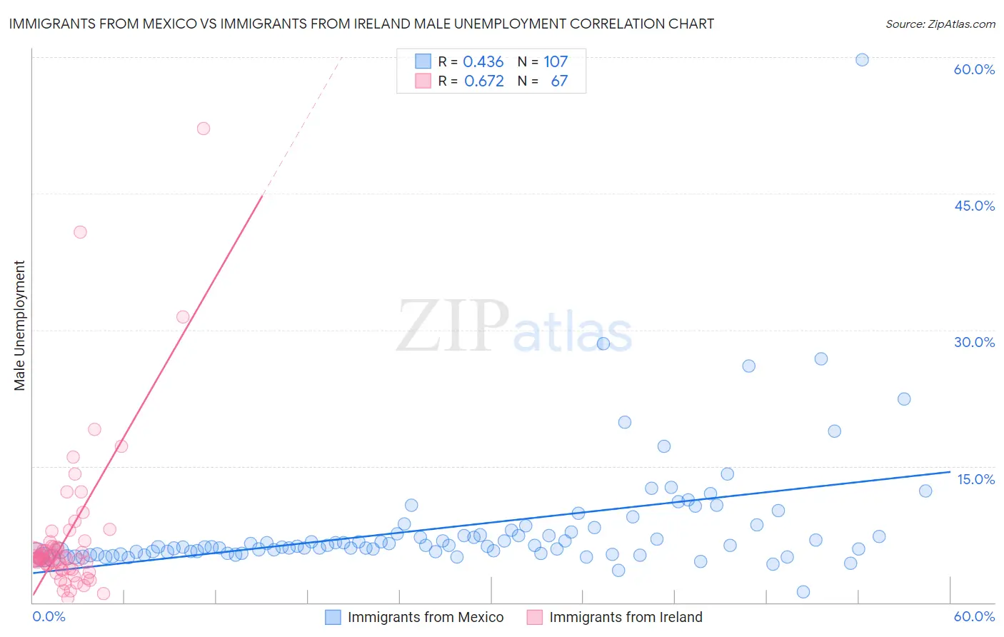 Immigrants from Mexico vs Immigrants from Ireland Male Unemployment