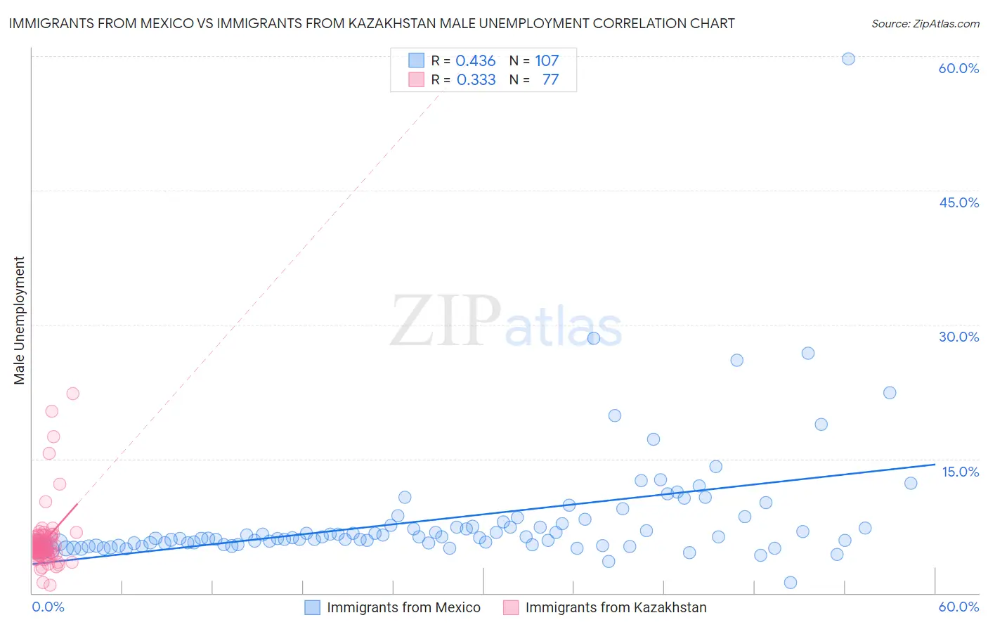 Immigrants from Mexico vs Immigrants from Kazakhstan Male Unemployment